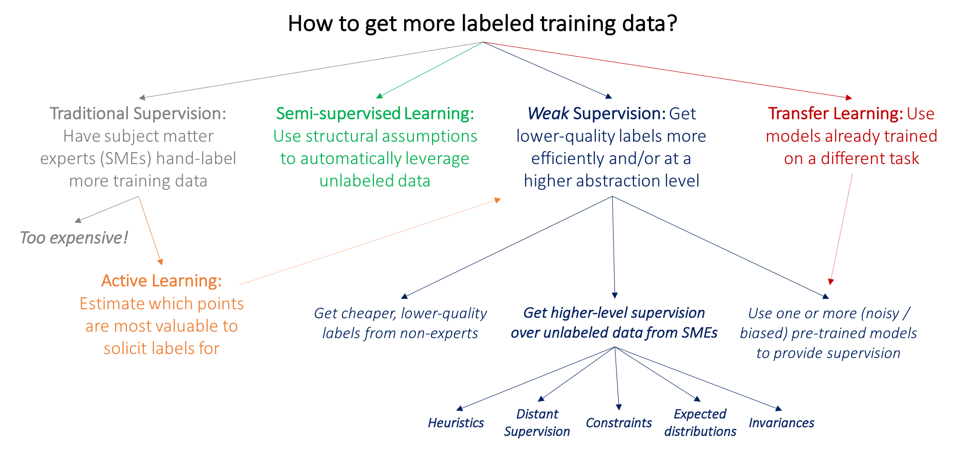 Training data. Labeled data. Weakly supervised Learning. Weak supervision. Data Label.