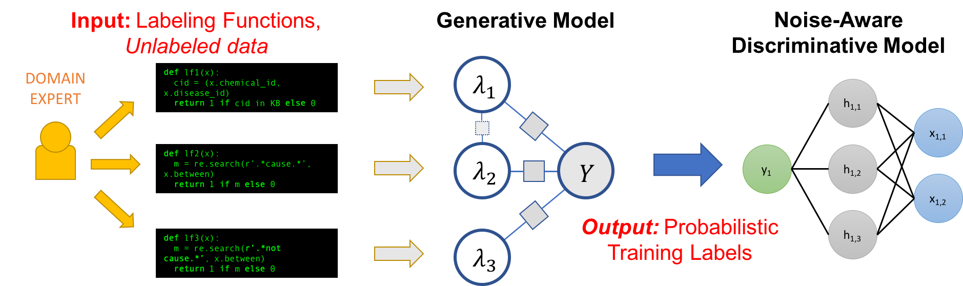 The data programming pipeline in Snorkel