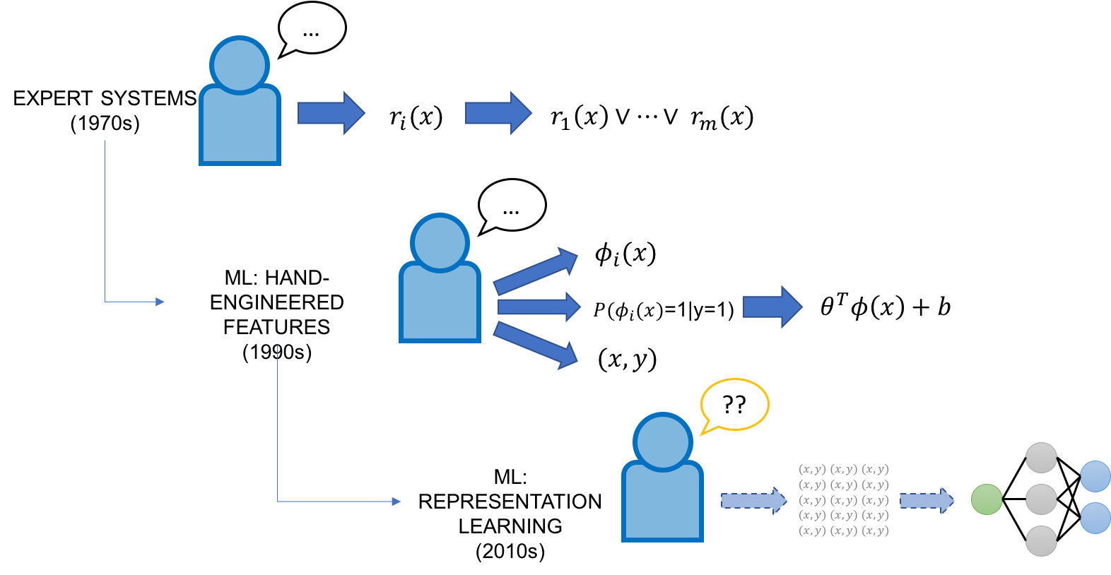 Injecting domain knowledge in AI