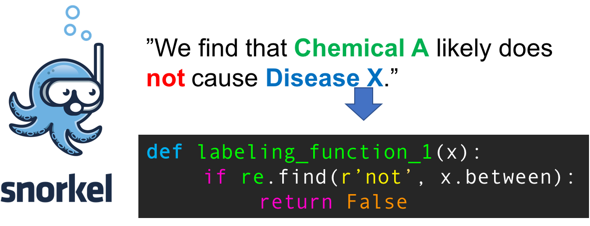 Example LF in Snorkel