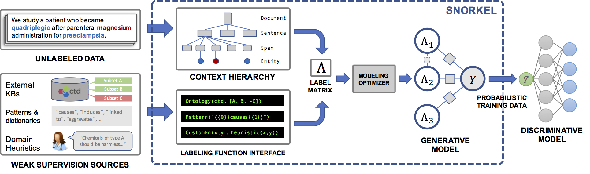 The Snorkel system workflow diagram