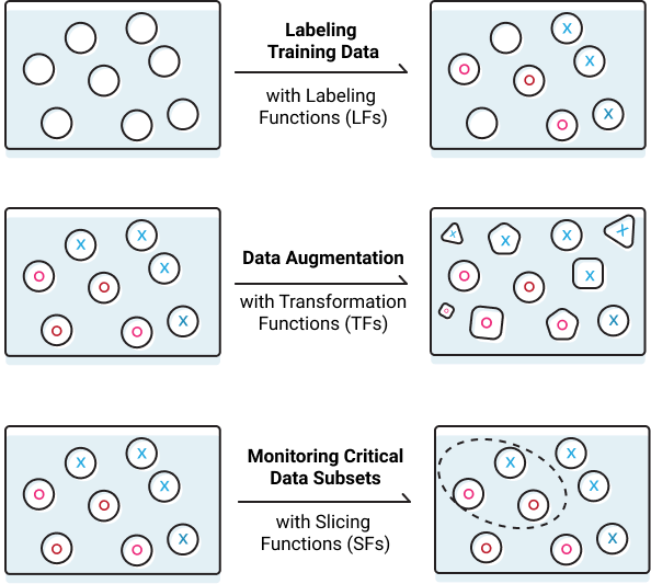 Training Data Operations